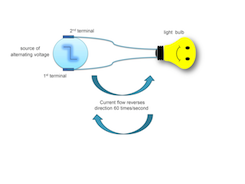 Alternating current in the home