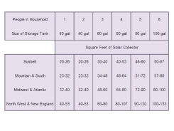 Calculating solar collector surface area in the USA