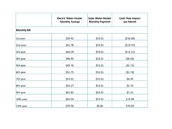 Cash Flow Comparison of Renewable and Electric Water Heating