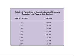 Reference table to determine F factor by latitude