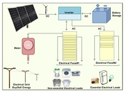 Example system layout for a grid-tied renewable energy setup