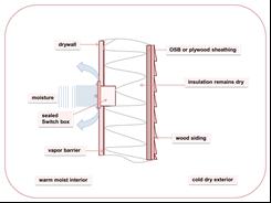 How a vapor barrier works