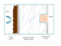 How properly-installed insulation works to keep your home comfortable