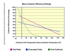 Average collector ratings