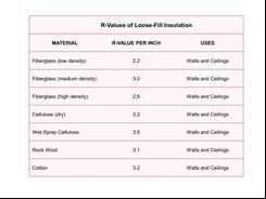 R-values of loose-fill insulation