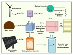 An example system layout for a multiple-input renewable energy system with battery backup, generator and shunt load