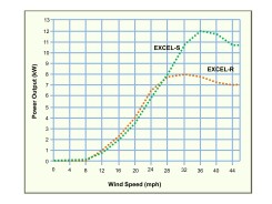 Sample wind turbine rating power curve