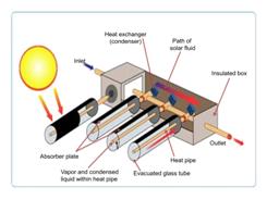 Evacuated Tube Collector Schematic