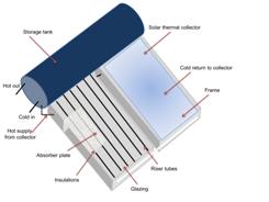 A typical thermosiphon ICS collector and its parts