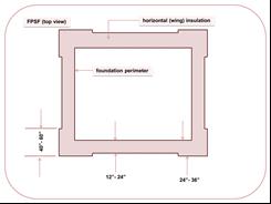 Top-down schematic view of shallow frost-protected foundations