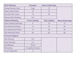 Average water use (in gallons) for standard household appliances