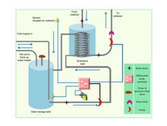 Example system schematic for a double-pumped drainback solar hot water installation using a submerged heat exchanger