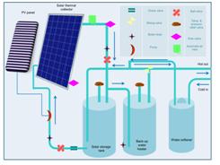 A typical schematic for a flooded, open-loop solar thermal system using a PV panel to power the pump