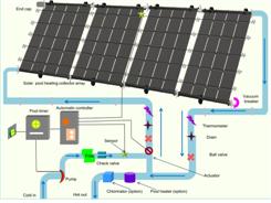 A typical solar thermal setup for seasonal pool heating