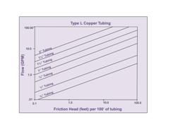 Example friction, head and flow ratings for Type L copper pipes