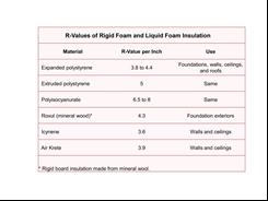 R-values of rigid and liquid foam insulation