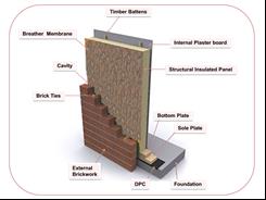 Cross-section showing how structured insulated panels are used